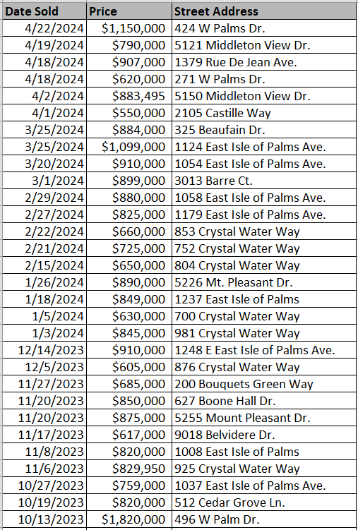 List of Waterway Palms Plantation homes recently sold courtesy of Horry County Land Records