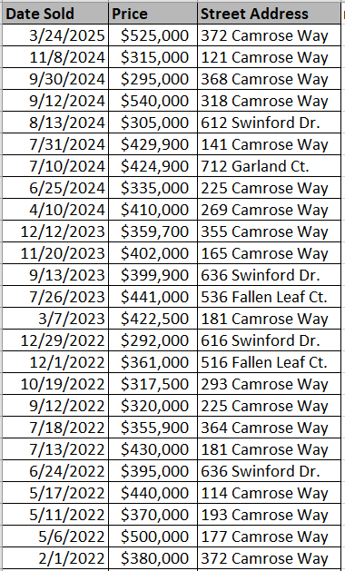 Homes recently sold in Forestbrook Preserve - data courtesy Horry County Land Records