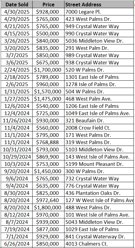 List of Waterway Palms Plantation homes recently sold courtesy of Horry County Land Records